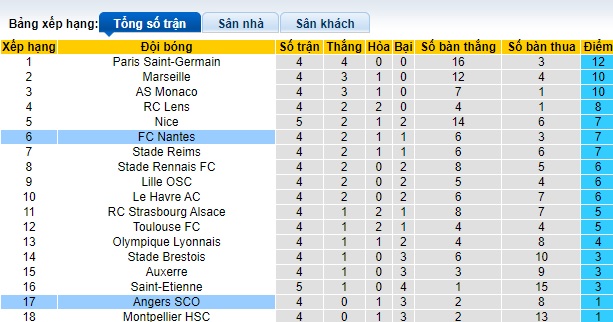 Nhận định, soi kèo Angers vs Nantes, 22h00 ngày 22/9: Chủ nhà trắng tay - Ảnh 1