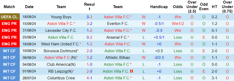 Nhận định, soi kèo Aston Villa vs Wolverhampton, 21h00 ngày 21/9: Khó cho cửa trên - Ảnh 1