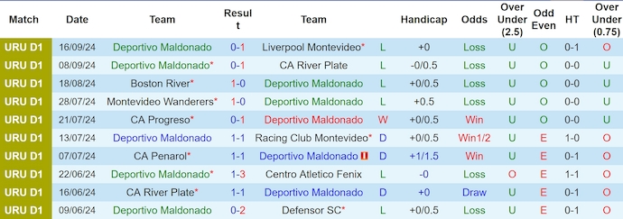 Nhận định, soi kèo Deportivo Maldonado vs Wanderers, 5h30 ngày 21/9: Chủ nhà sa sút - Ảnh 1