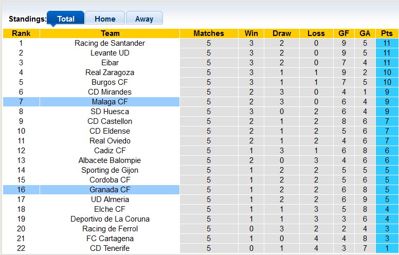 Nhận định, soi kèo Granada vs Malaga, 1h30 ngày 21/9: Quá khứ huy hoàng - Ảnh 4