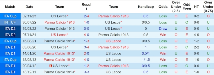 Nhận định, soi kèo Lecce vs Parma, 1h45 ngày 22/9: Sức mạnh tân binh - Ảnh 3