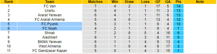 Nhận định, soi kèo Noah vs Pyunik, 22h00 ngày 24/9: Lường trước thất bại - Ảnh 4