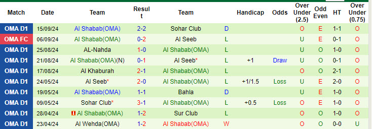 Nhận định, soi kèo Oman Club vs Al Shabab(OMA), 22h59 ngày 19/9: Vươn lên ngôi đầu - Ảnh 3