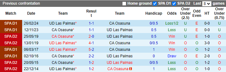 Nhận định, soi kèo Osasuna vs Las Palmas, 21h15 ngày 21/9: Khó có bất ngờ - Ảnh 3